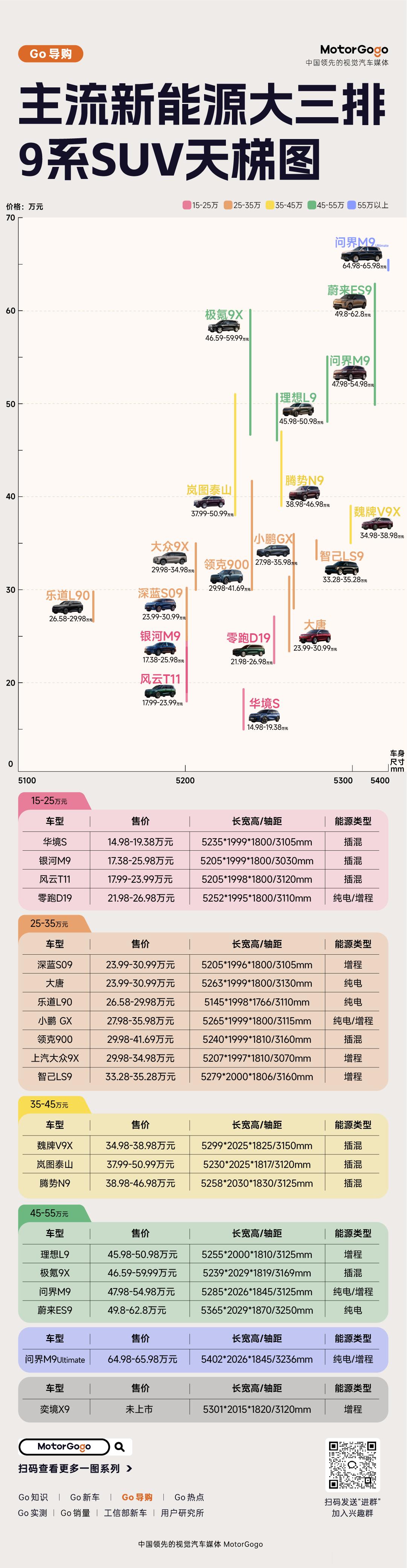 我们整理了各目前市面上在售的主流 9 系大三排 6 座车型，按照售价以及车长做了