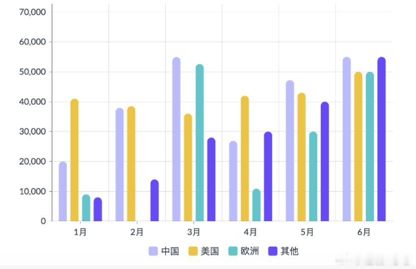特斯拉二季度交付超48万，同比增长25%，都卖去了哪里？在全球油价上涨的当口，特