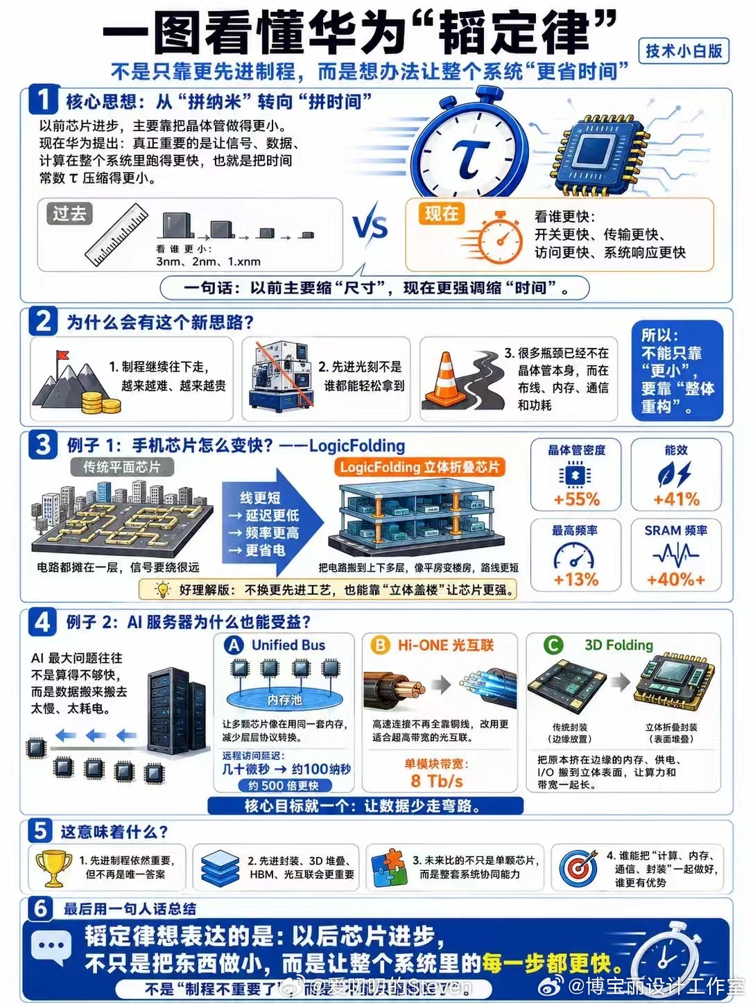 大国重器还得看华为！而不是一天天靠水军冲的嘴炮黑公公关！华为总能在新赛道创造一个