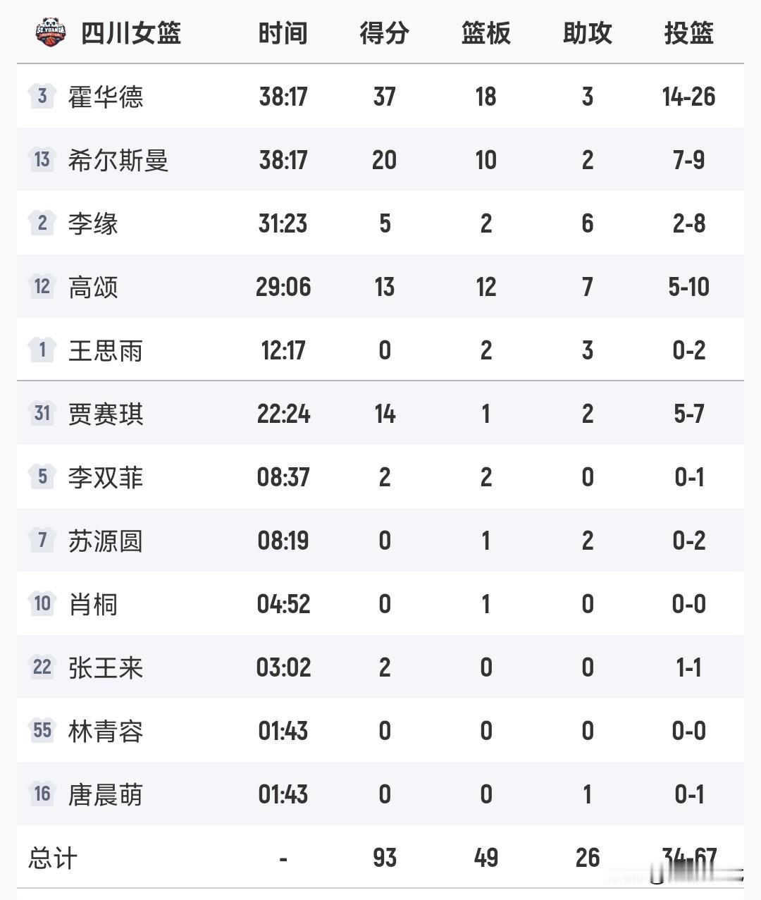 丁奕可19+
武汉女篮20分负四川女篮