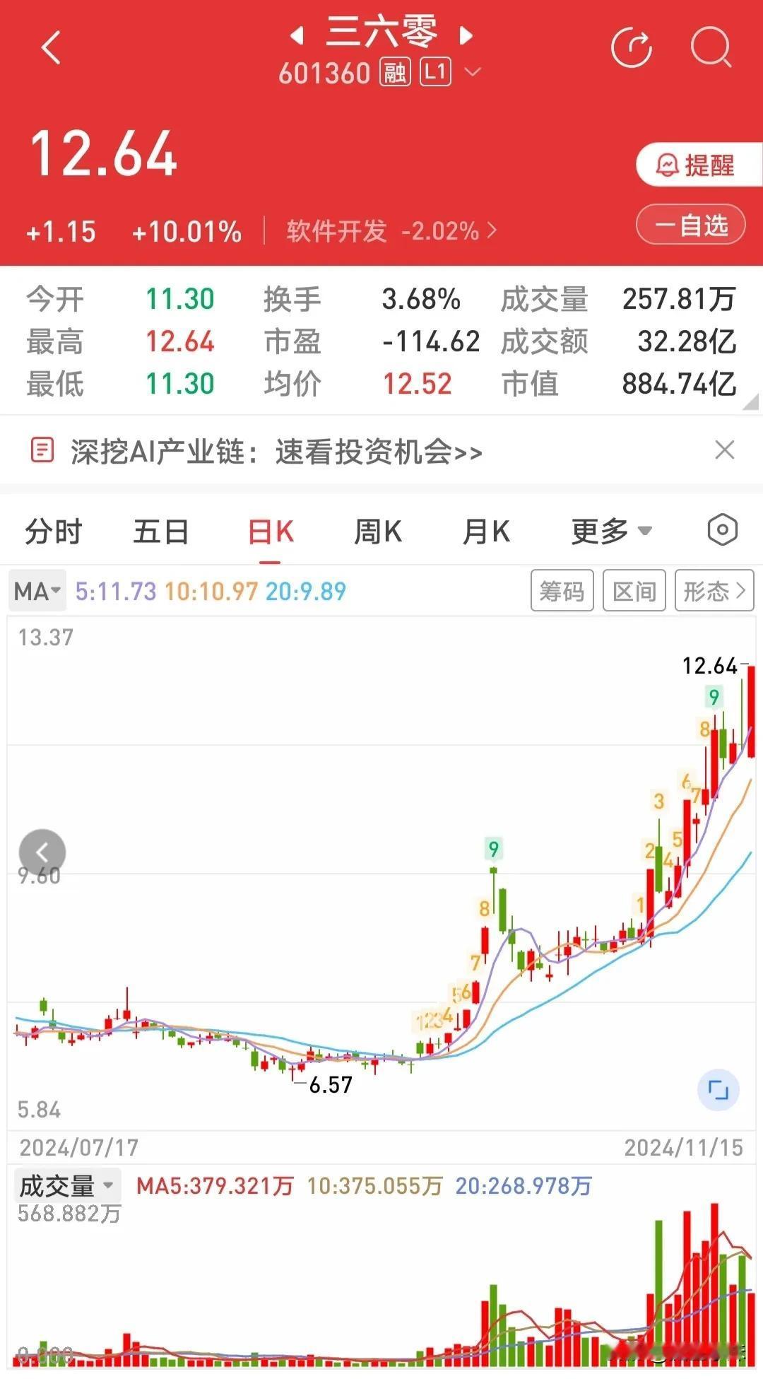 AI大爆发！三六零“一分钟拉涨停” 。

涨停的原因：1.利好消息的刺激。2.主