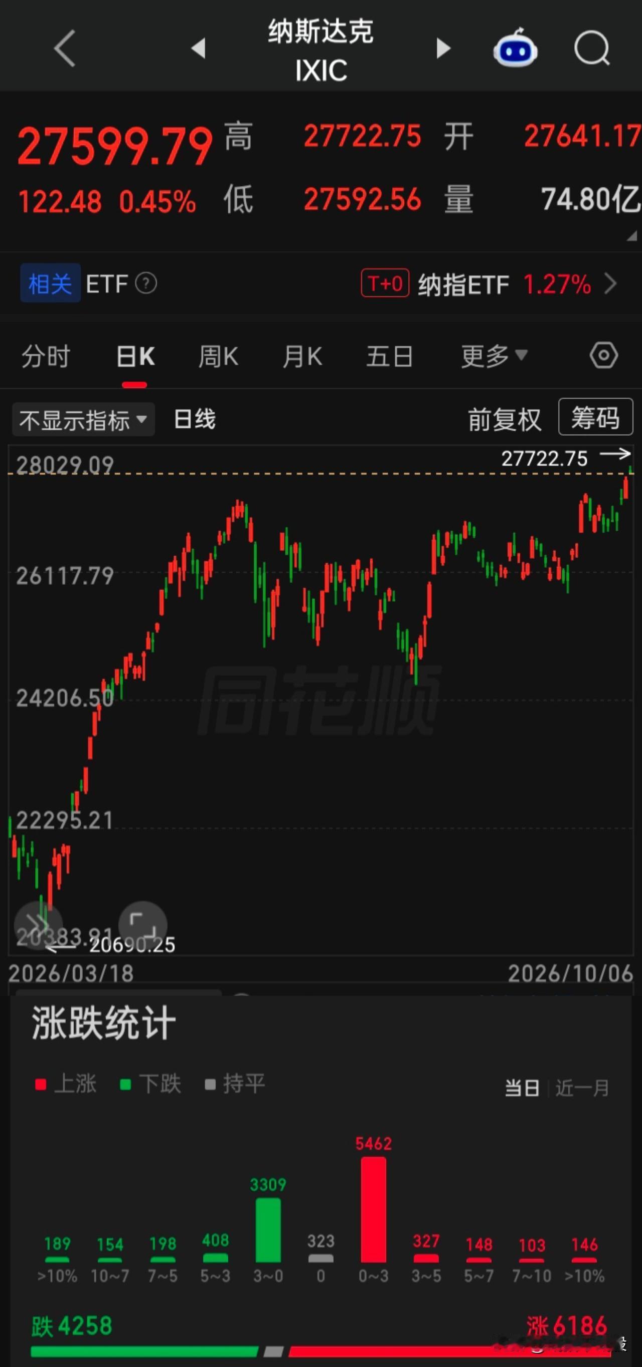 【2026.10.06】美三大指高开高走收盘齐涨，“纳指、标普”再创新高，上涨个