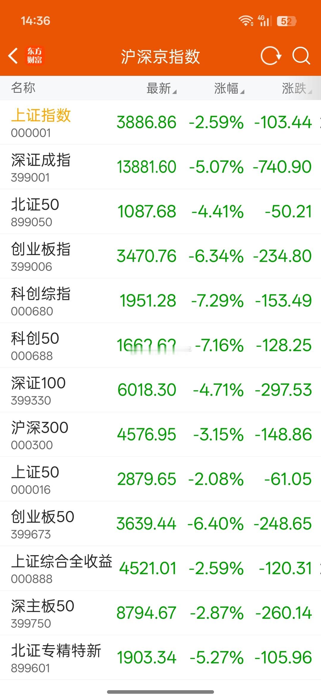 这行情没法看，全都崩溃了，只有银行还在护盘 