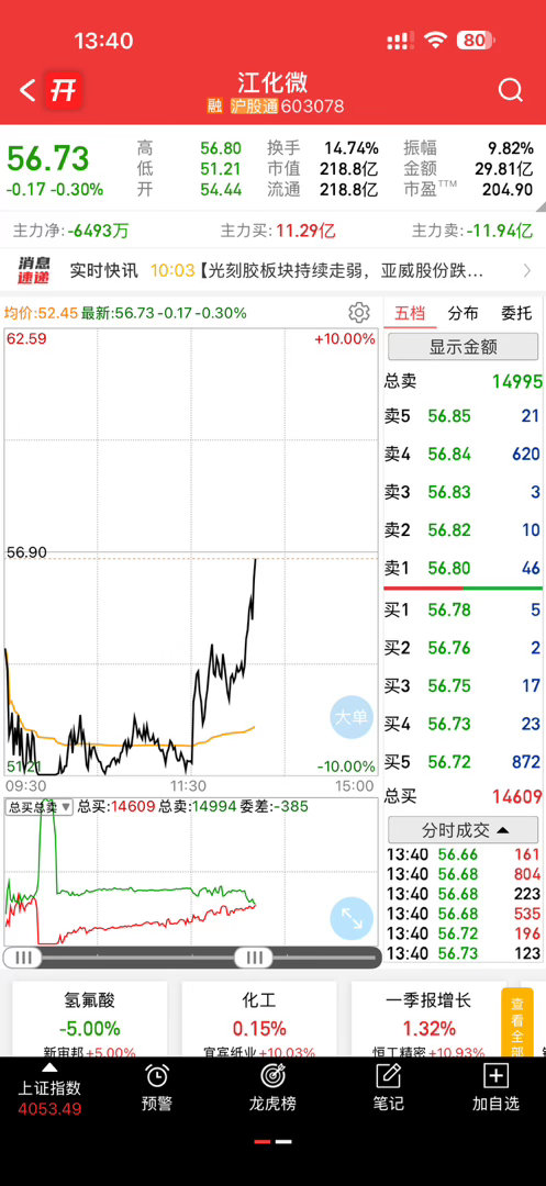 这家伙很猛啊，跌停板拉起来翻红
