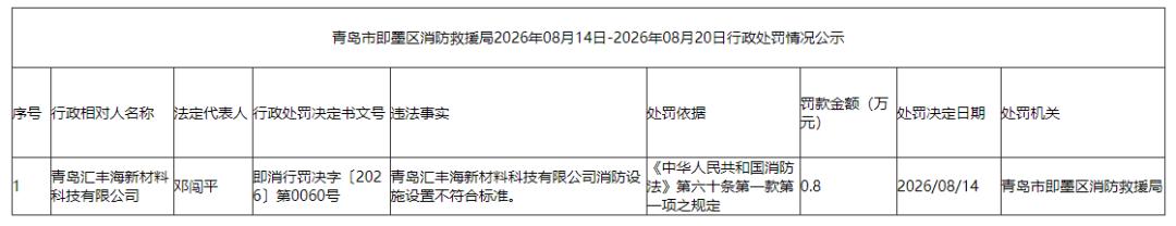 近日，即墨区应急管理局发布行政处罚情况公示，因消防设施设置不符合标准，青岛即墨汇