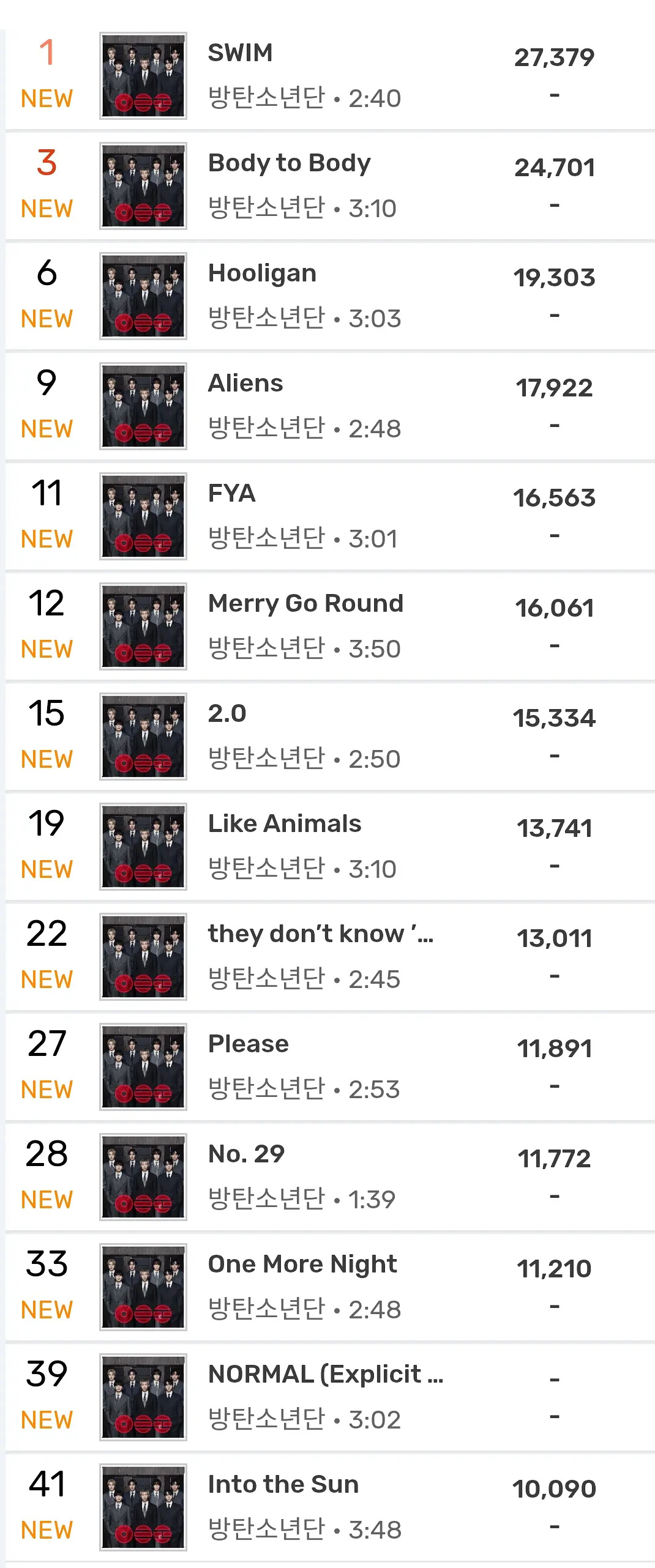 BTS回归新歌MelOn空降实时和TOP100都第一，实时已屠榜📊 bts回归