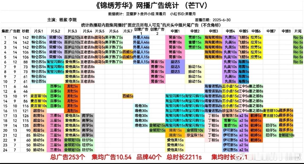 《锦绣芳华》超点全集有广无🥕，创集均广告数平台史冠 ​​​