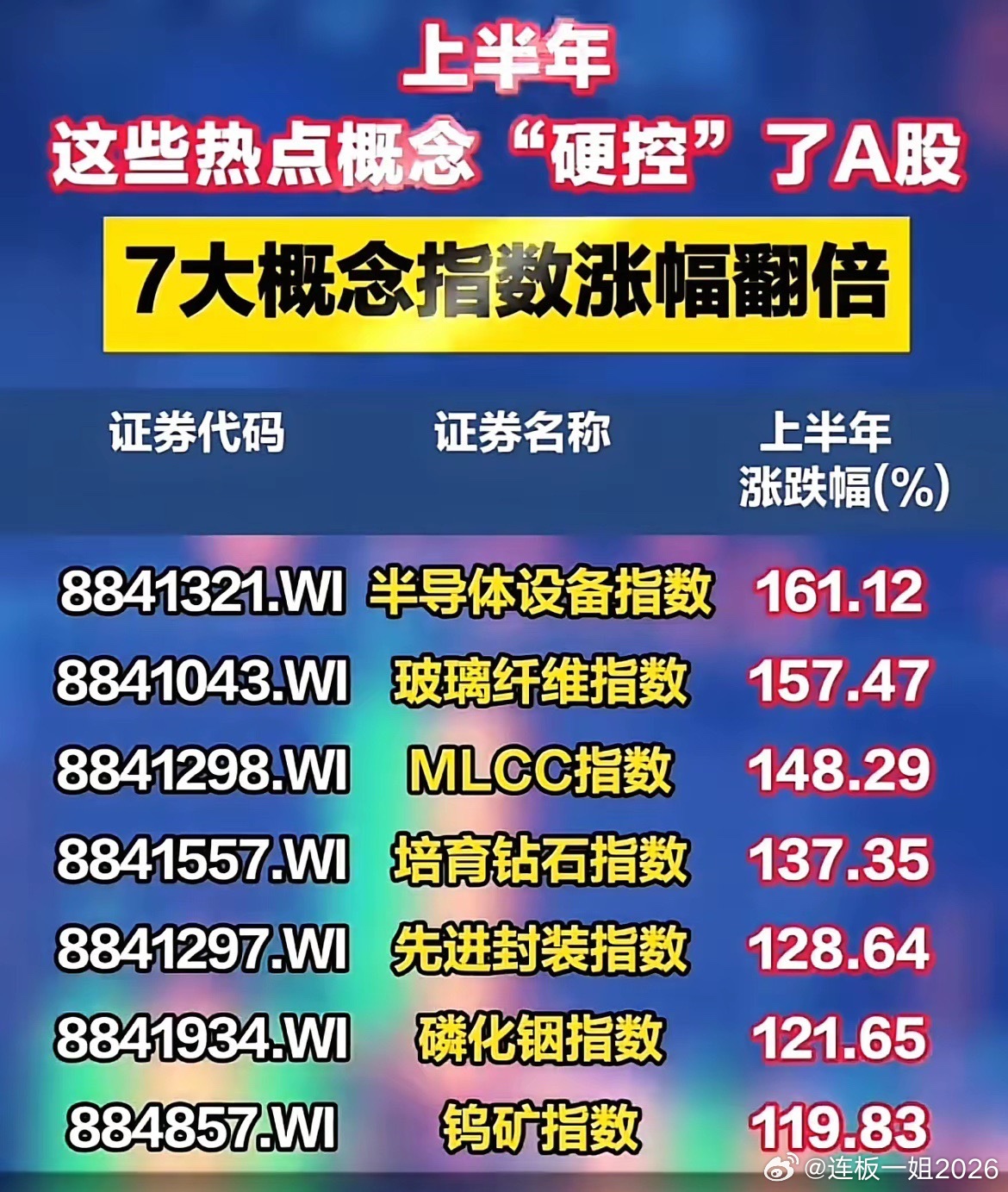 2026上半年A股主线出炉！7大板块涨幅直接翻倍，行情分化十分明显！ 
