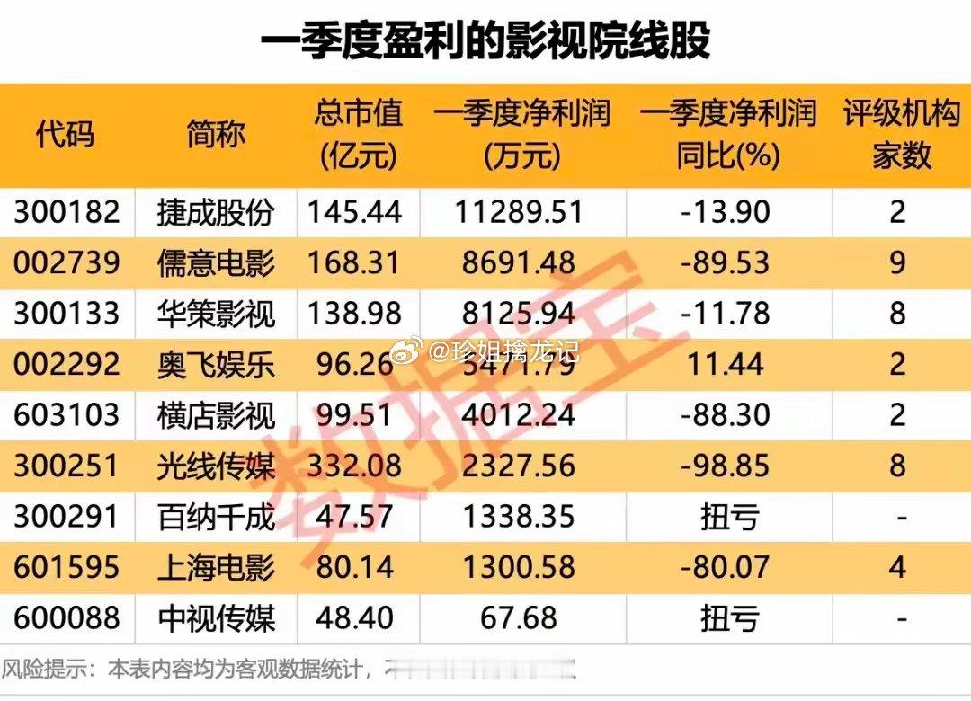 9家一季度盈利影视院线股一览，仅1家净利同比上涨！近期影视板块热度回升，整理出一
