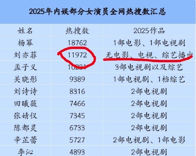 2025年热搜数量最多的女明星
前三名分别是杨幂，刘亦菲和孟子义，刘亦菲一年没有