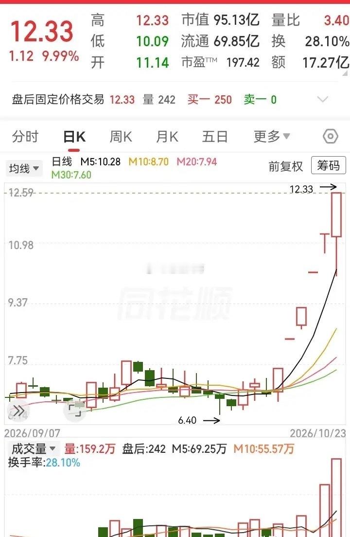 今天真是大奇迹日！很多票都深V反转了，这走势更是跑出地天板大反转。在触碰到五日均