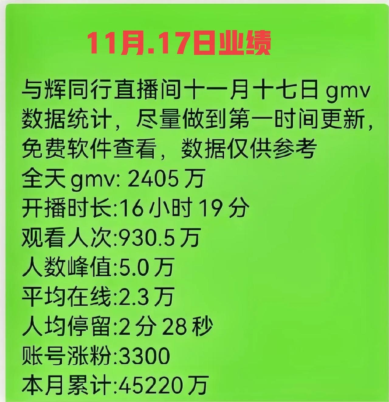 业绩回升，与辉同行11月17日大卖2405万！

     昨天一开播，安安就力