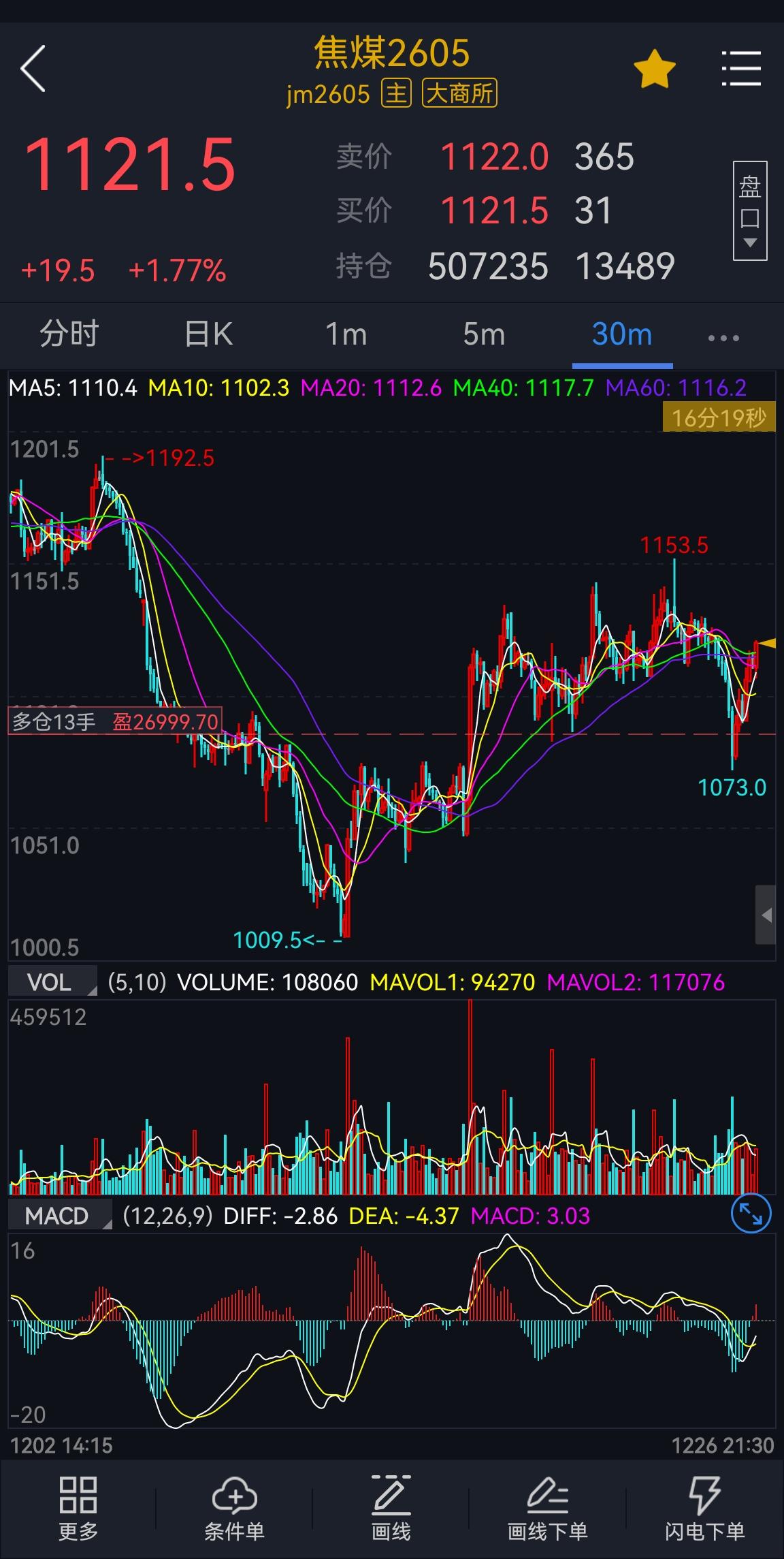 焦煤期货：
焦煤期货主力2605合约，日内翻红增仓上行。技术结构上，焦煤当前走势