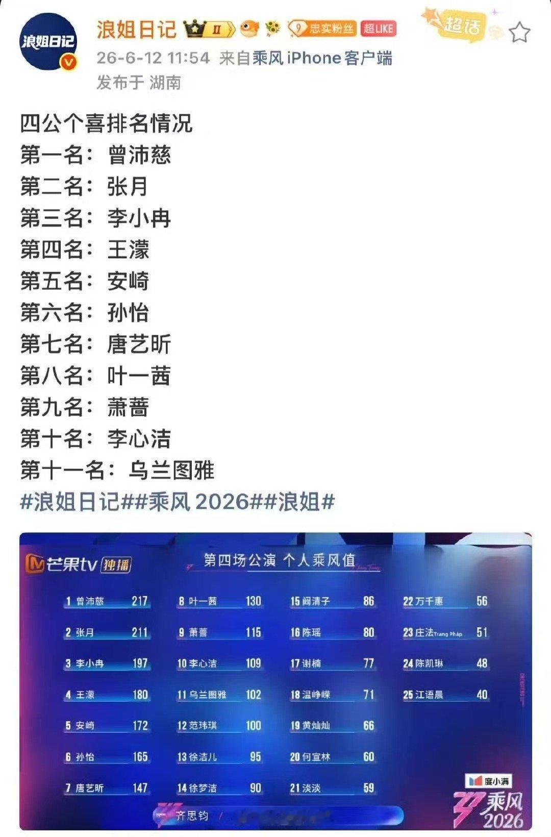 阚清子四公个喜排名15孙怡四公个喜排名6 孙怡四公个喜排名6 