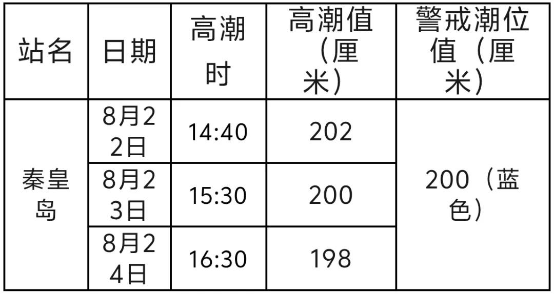 2米大潮来了！秦皇岛人去海边要注意！
河北省海洋预报台发布大潮消息：8月22日-