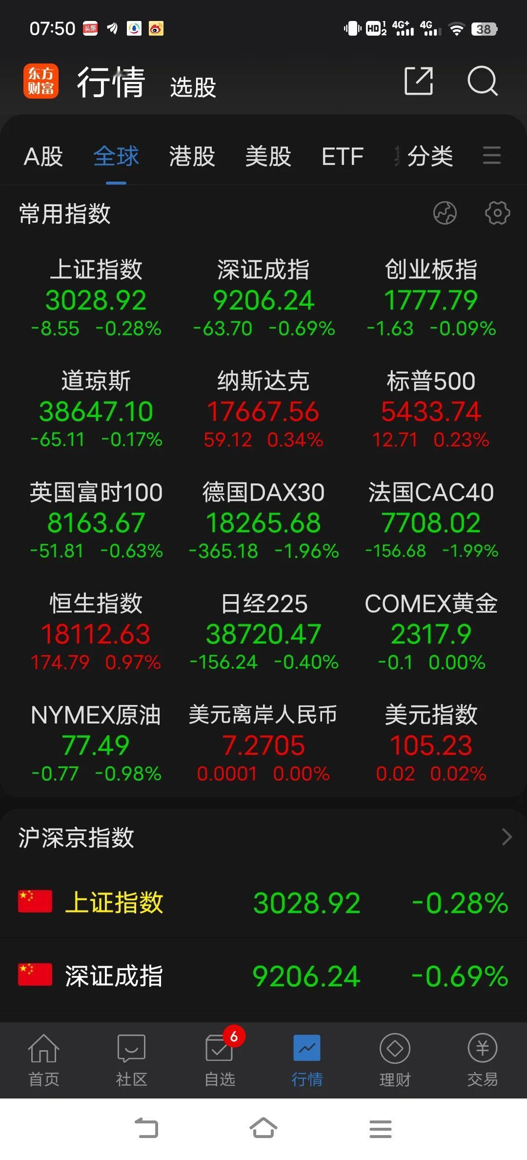 下行走势没有任何改变之前，就只能保持空头的思维。但这并不意味着市场就天天跌，有人