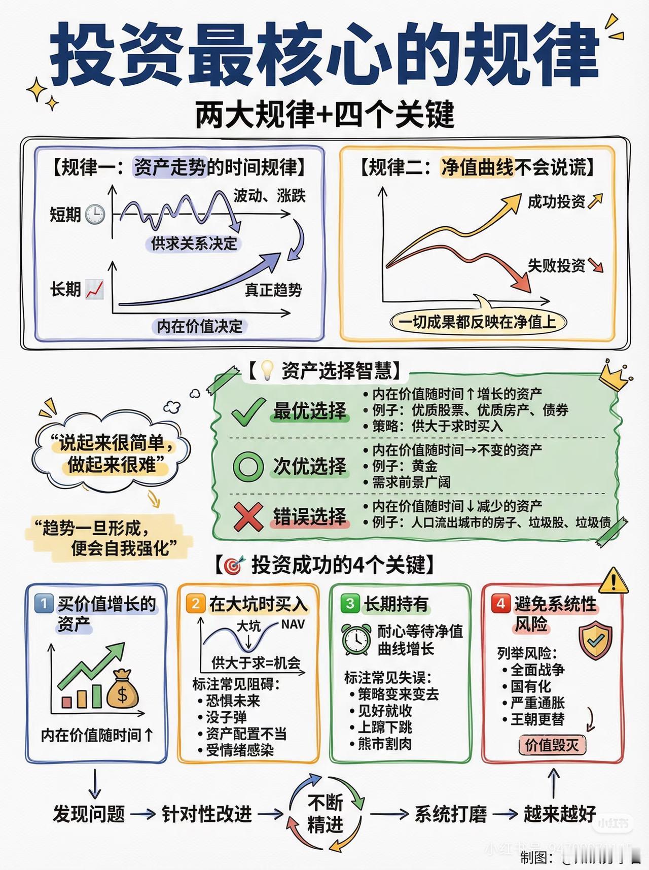 投资最核心的规律，看完少走10年弯路
 
很多人炒了十几年股，还是没搞懂投资的底