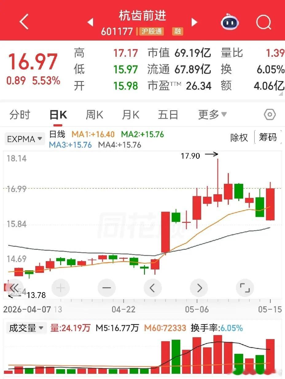 圣龙股份，杭齿前进，雪迪龙。圣龙股份，前面有过三连板，出现高量阴柱，随后大跌，经