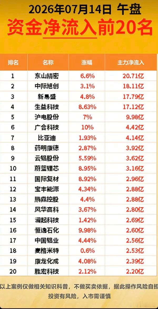 7.14周二  主力资金  抢筹出逃榜TOP20！资金抢筹：玻璃基板、POE胶膜