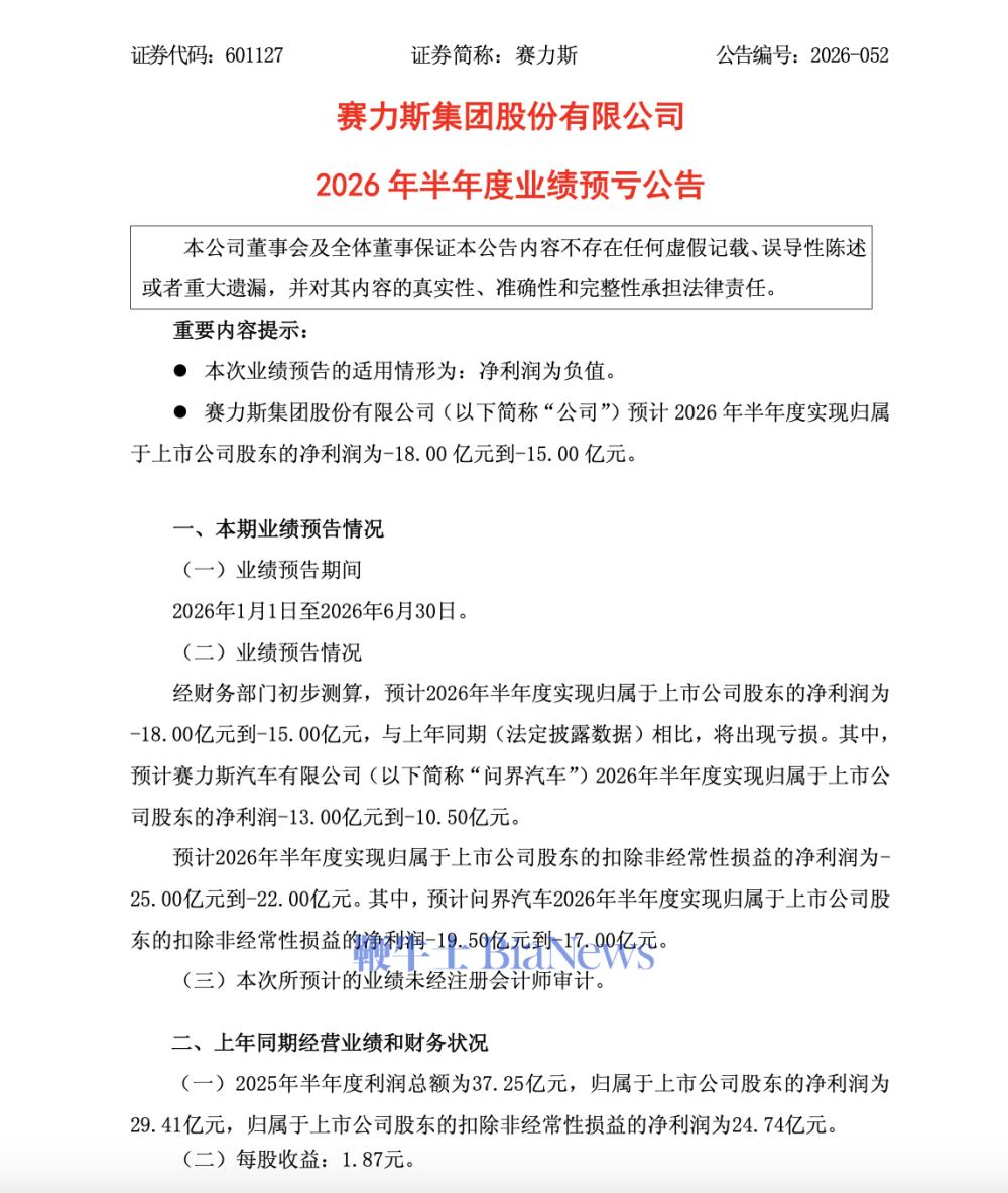 赛力斯：预计2026年半年度净亏损15亿元-18亿元，同比转亏