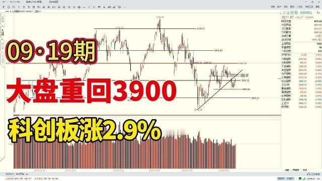 大盘重回3900，科创板涨2.9%#交易员云起[超话]#