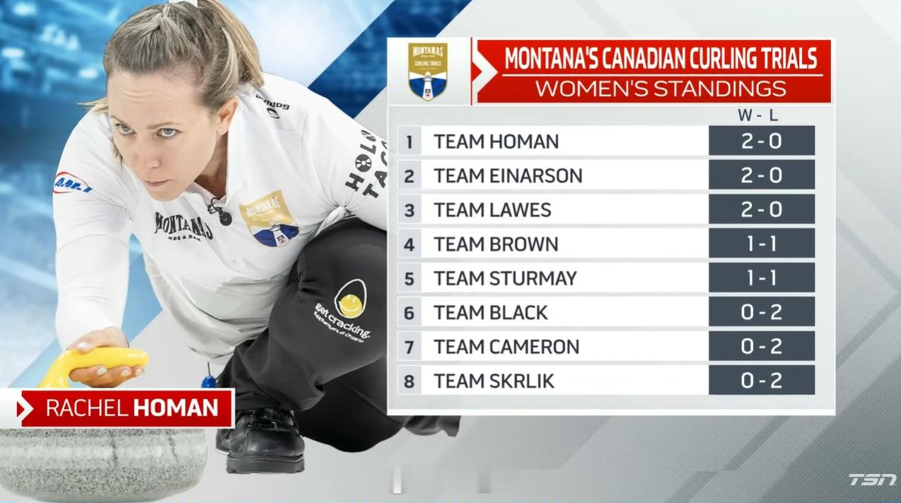 Draw 3之后女子排名，Homan、E姐、Lawes都是2-0 