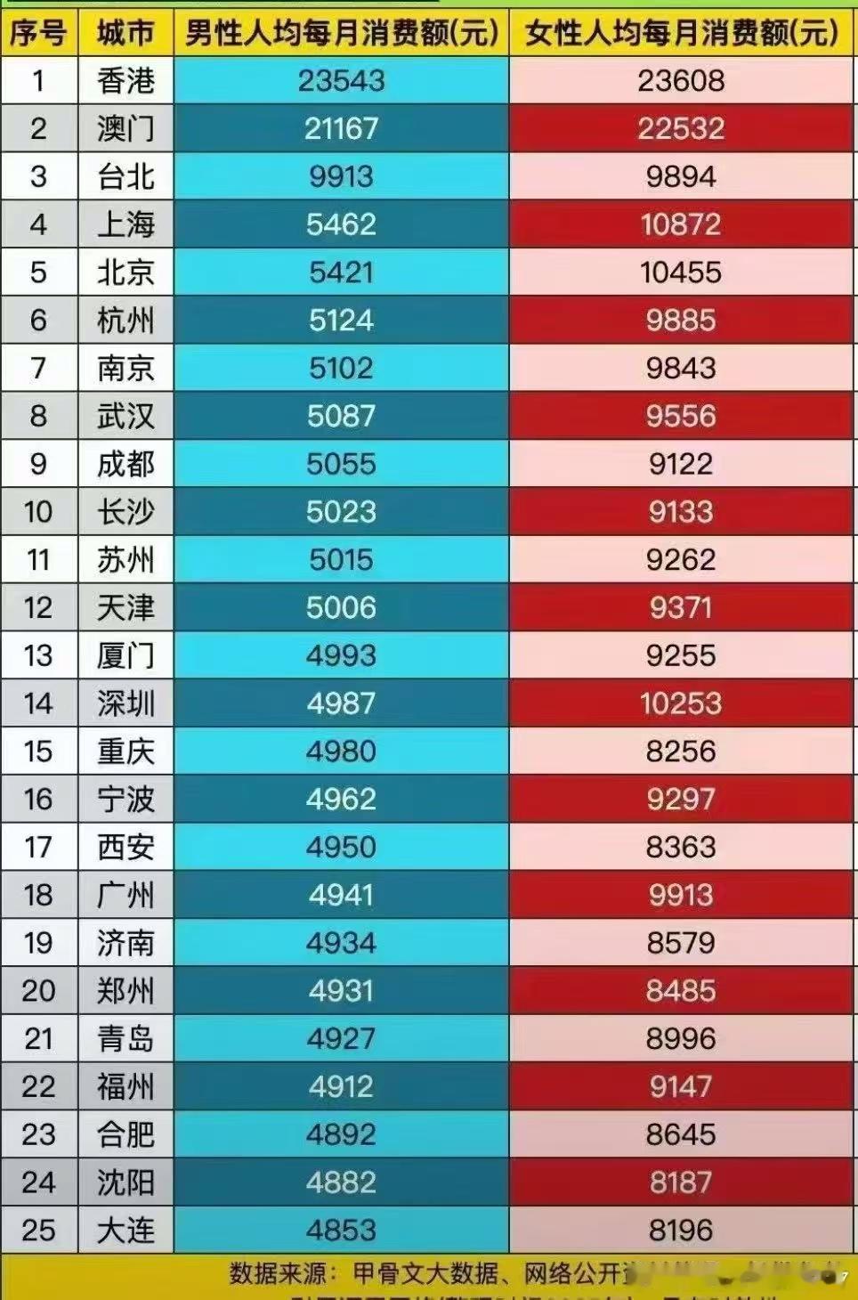 港澳台消费男女差不多中国女性消费是男性两倍 