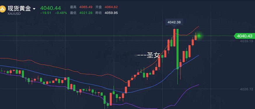 继续不要停，黄金4040继续发车南下，止损4055黄金金价A股存储巨头净利预增5
