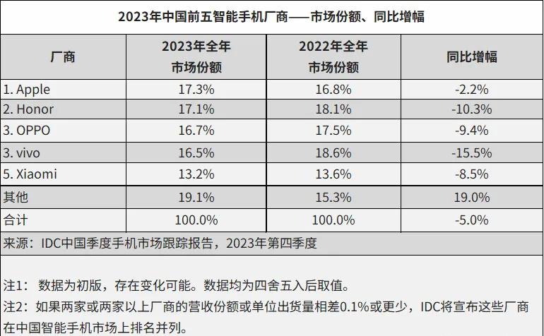 今天IDC的数据我觉得是比较符合我的体感的。
苹果第一，毋庸置疑，即便都在骂，但