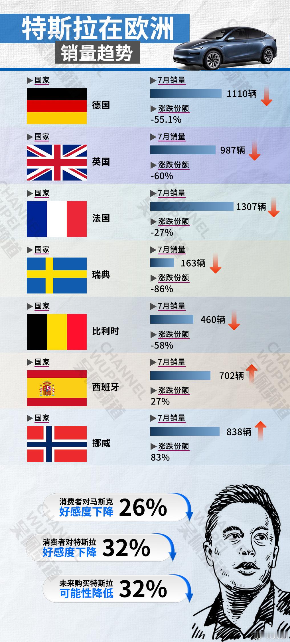没事，在欧洲跌了就跌了，这小几千台还没有在中国的零头[doge]特斯拉欧洲销量崩