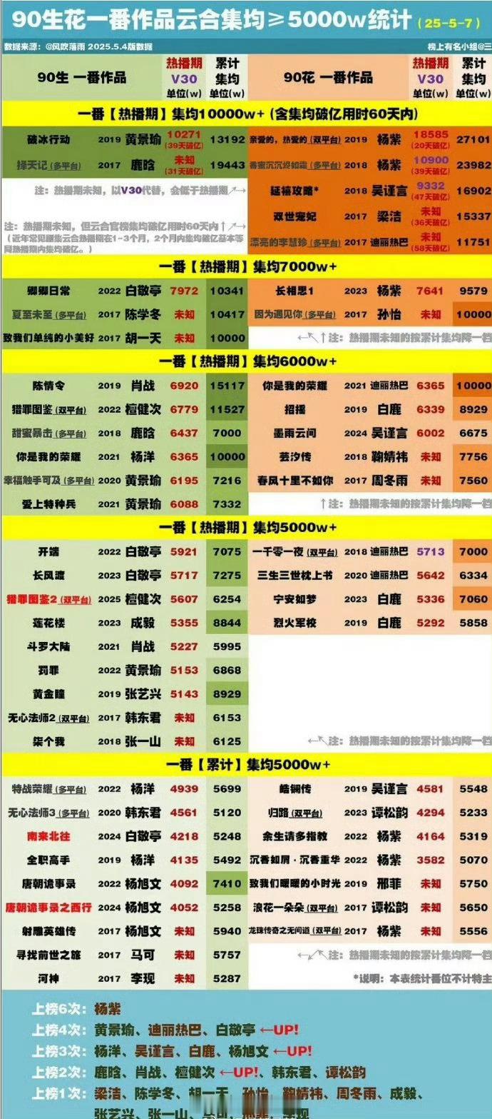 90生花一番作品热播期云合集均≥5000万统计  ​​​