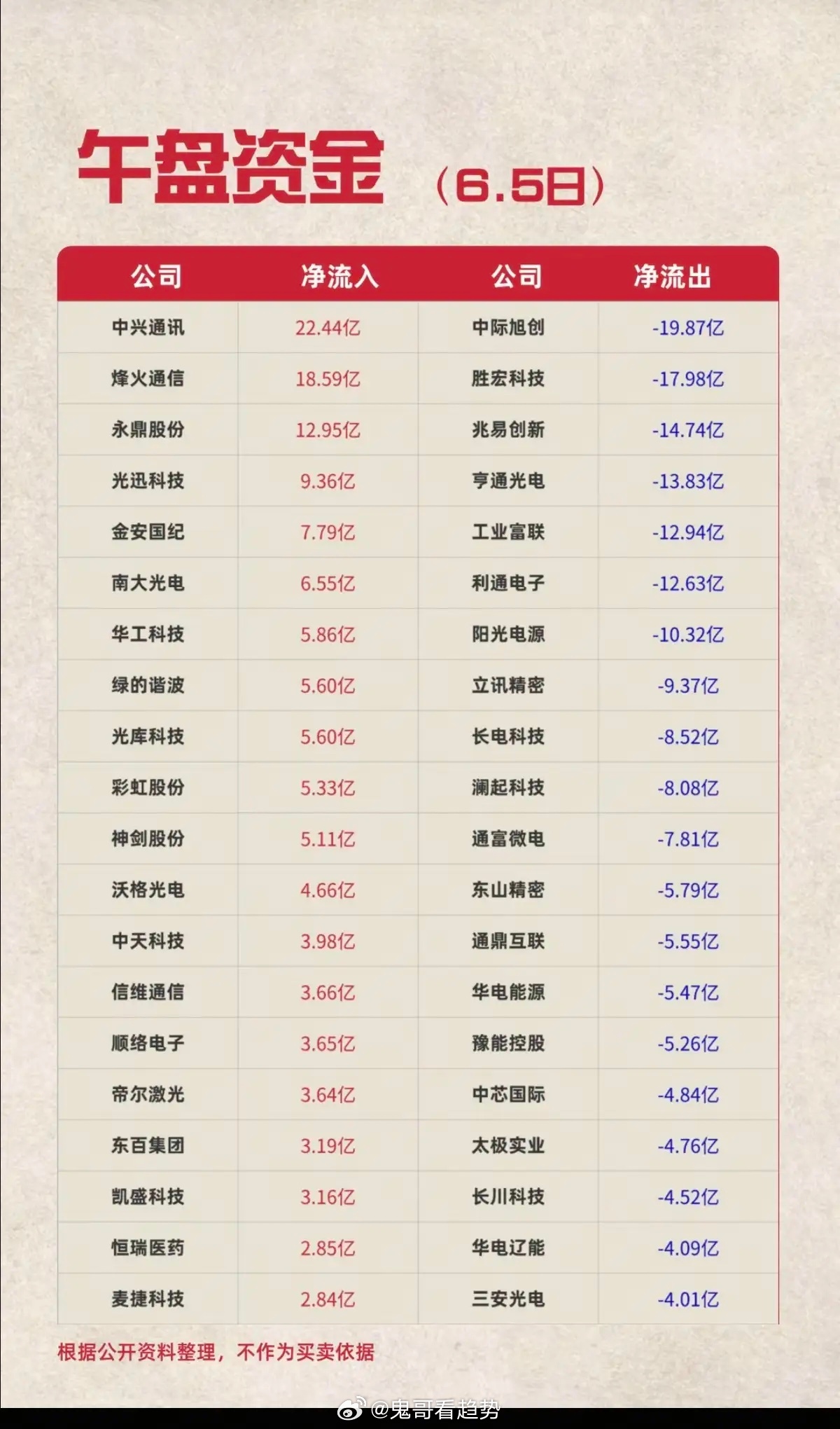 6.5周五  主力大资金  资金流向监测TOP20！资金抢筹：电子纸、柔性折叠屏