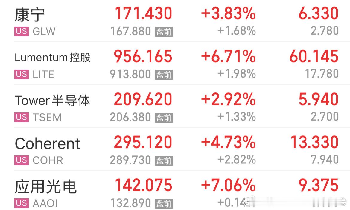 牛逼，大a才是龙头，美股小弟跟风起来