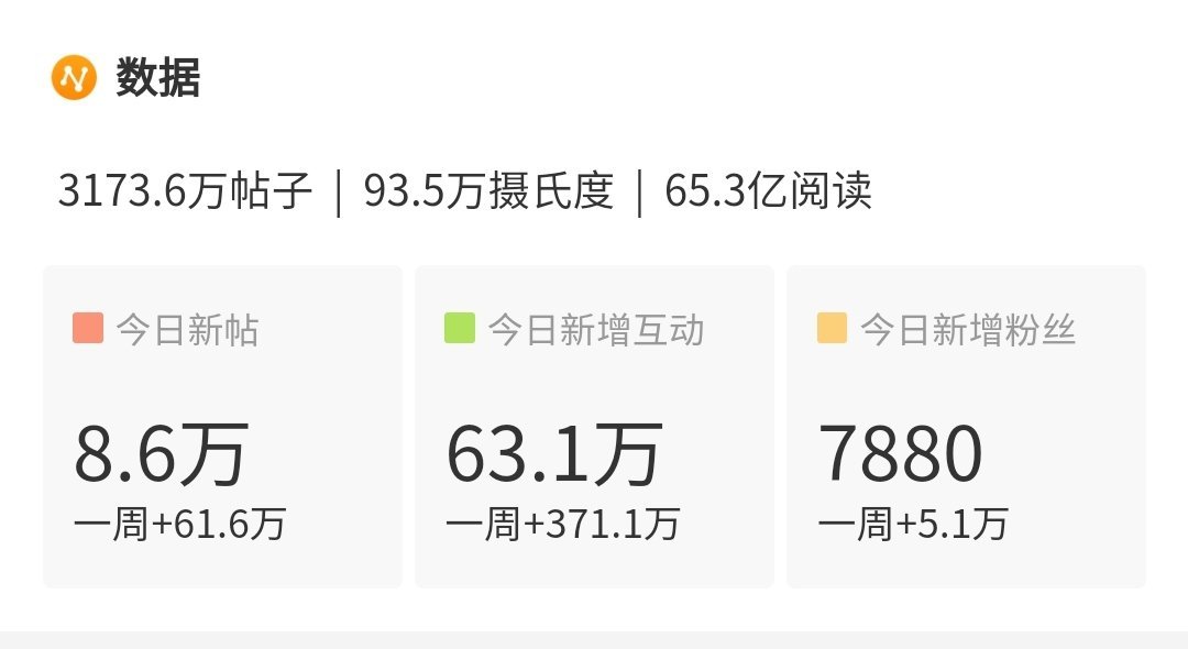 你们就是再破防再聚宝也掩盖不了奇文出圈吸粉的事实