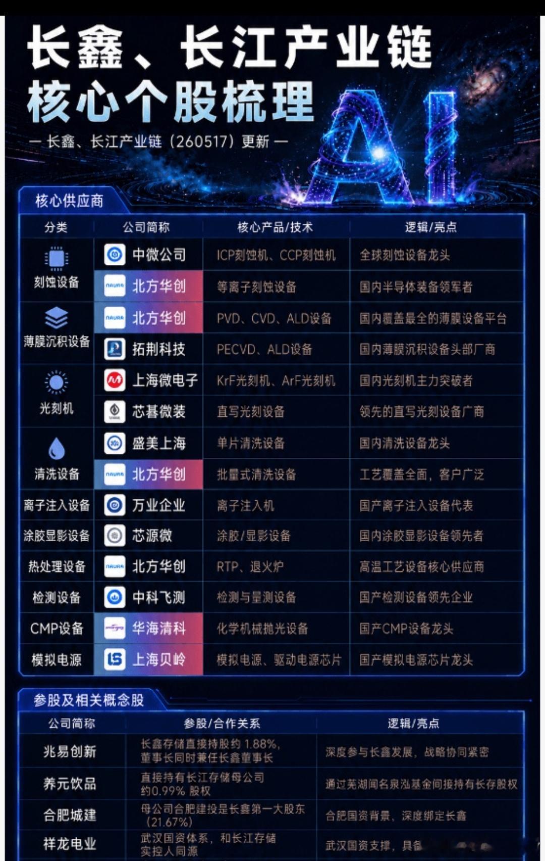 周末很多人其实心里有点慌，担心今天A股又完犊子，尤其是科技股方向。但长鑫存储爆炸