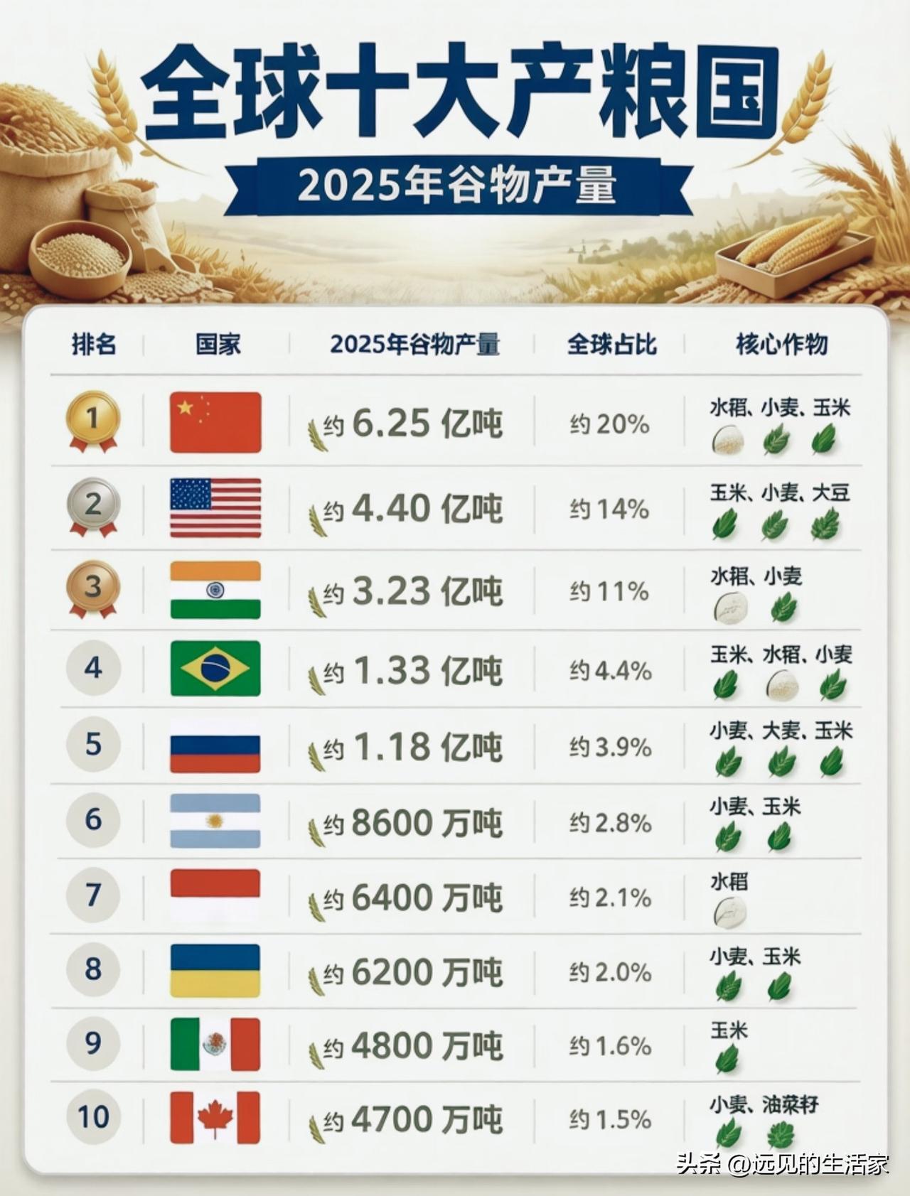 全球十大产粮国榜单｜中国产量稳居第一，但产量≠口粮自给！
 
🌾▫️这份是20