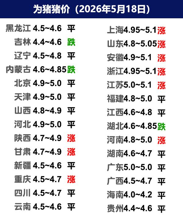 5月18日猪价 | 涨跌调整，局地标肥倒挂！

今日全国生猪收购均价呈现上涨态势