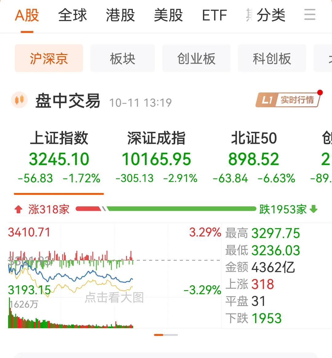 又开始老套路了，中午13点开始拉升，然后尾盘大跳水，现在资金在大量卖出，中午拉升