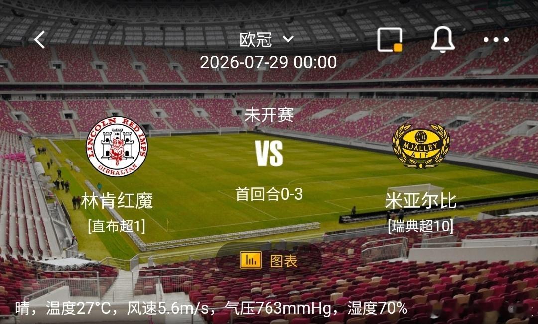 林肯红魔vs米亚尔比1️⃣林肯红魔利好：主场氛围加持，熟悉场地条件，背水一战，进