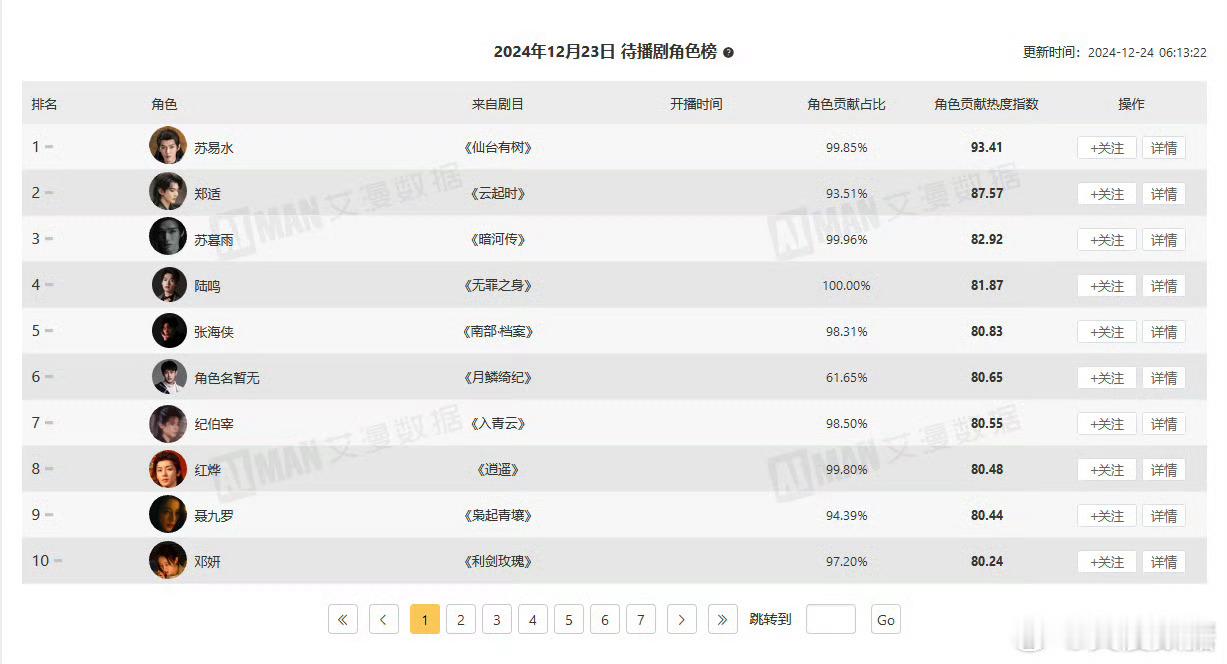 邓为作品再再再再再再再次包揽待播剧角色榜和待播剧最活跃受众榜前两名，仙台有树已是