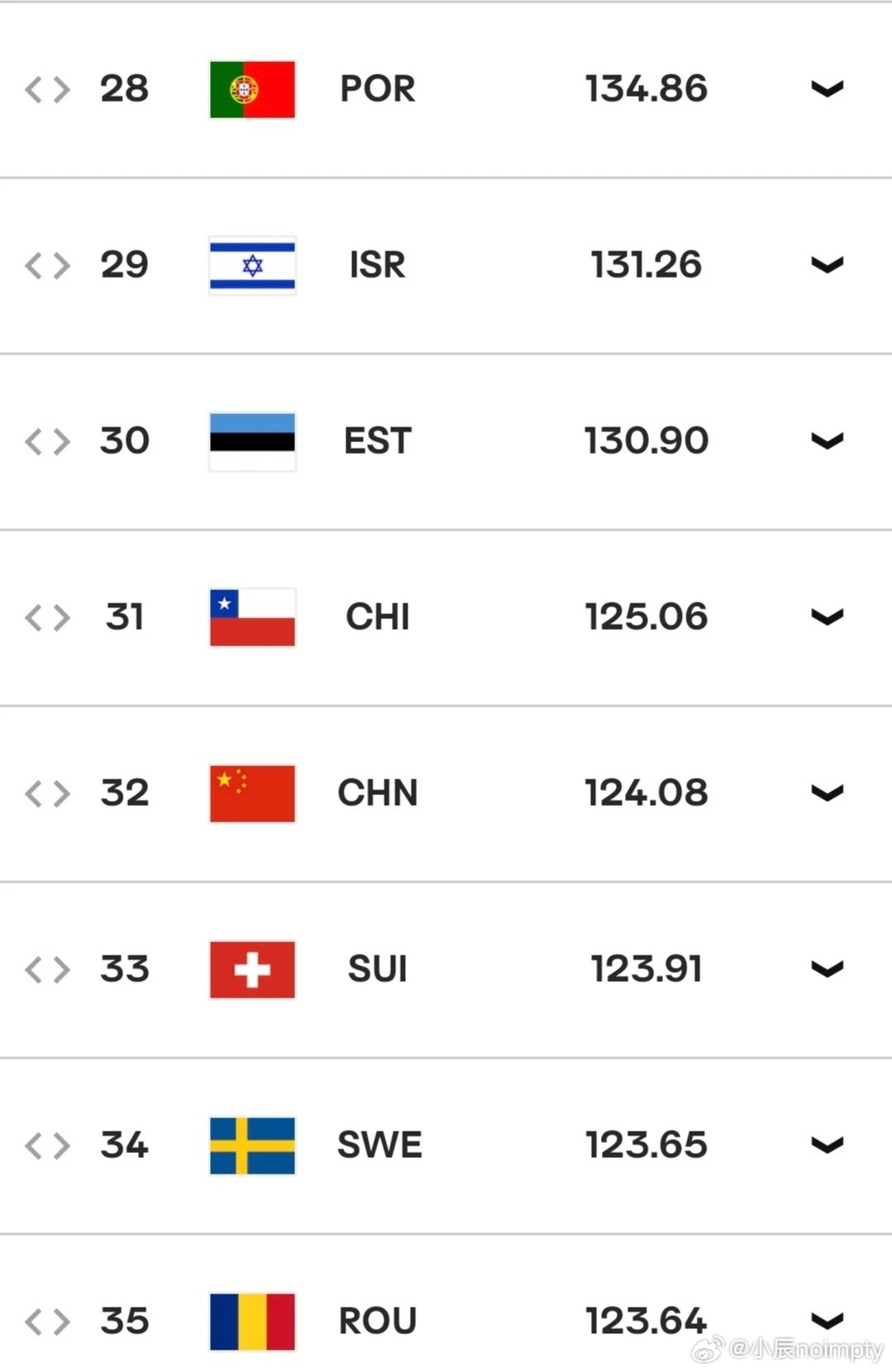 排球[超话]  昨晚的男排欧锦赛后中国男排世界排名暂时上升一位，目前32位！中国