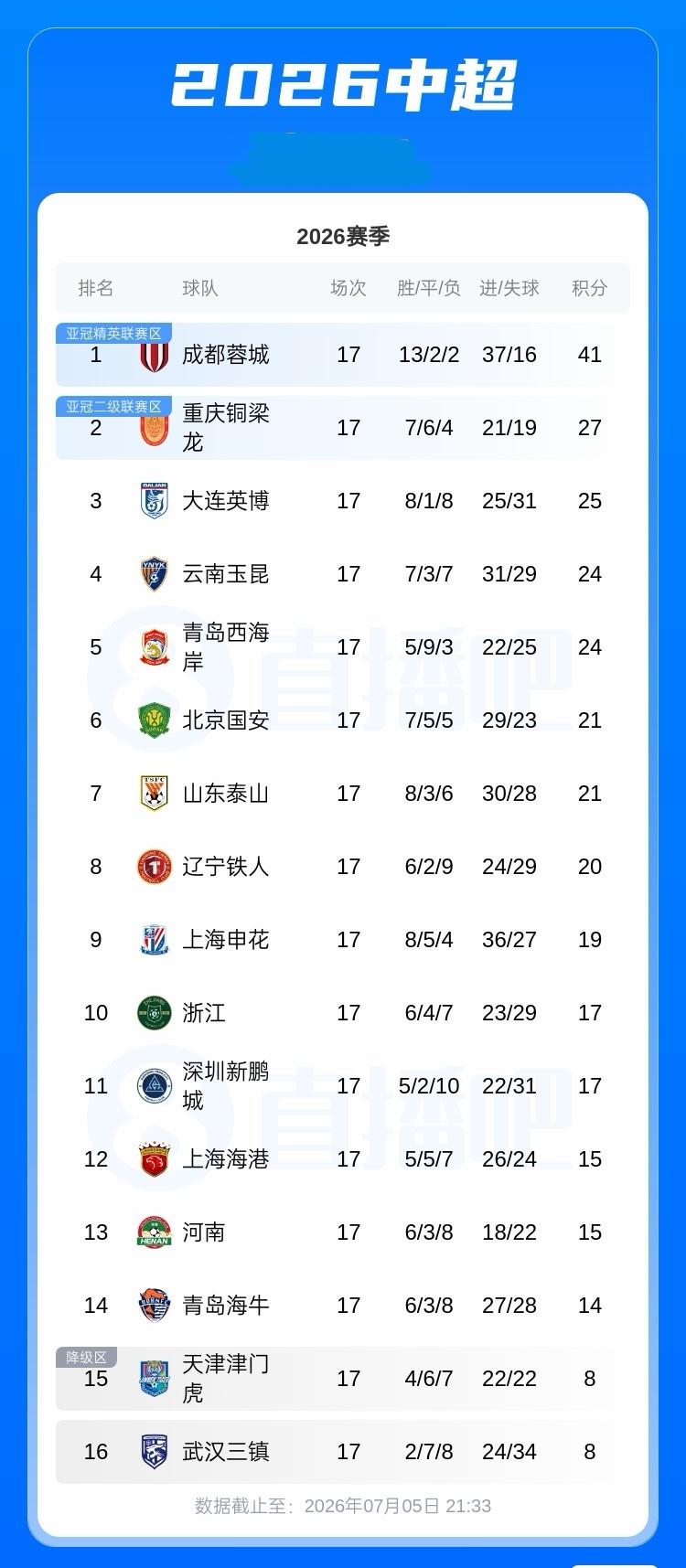 中超积分榜：蓉城积41分以14分优势领跑，申花升第9，浙江第10，三镇积8分垫底