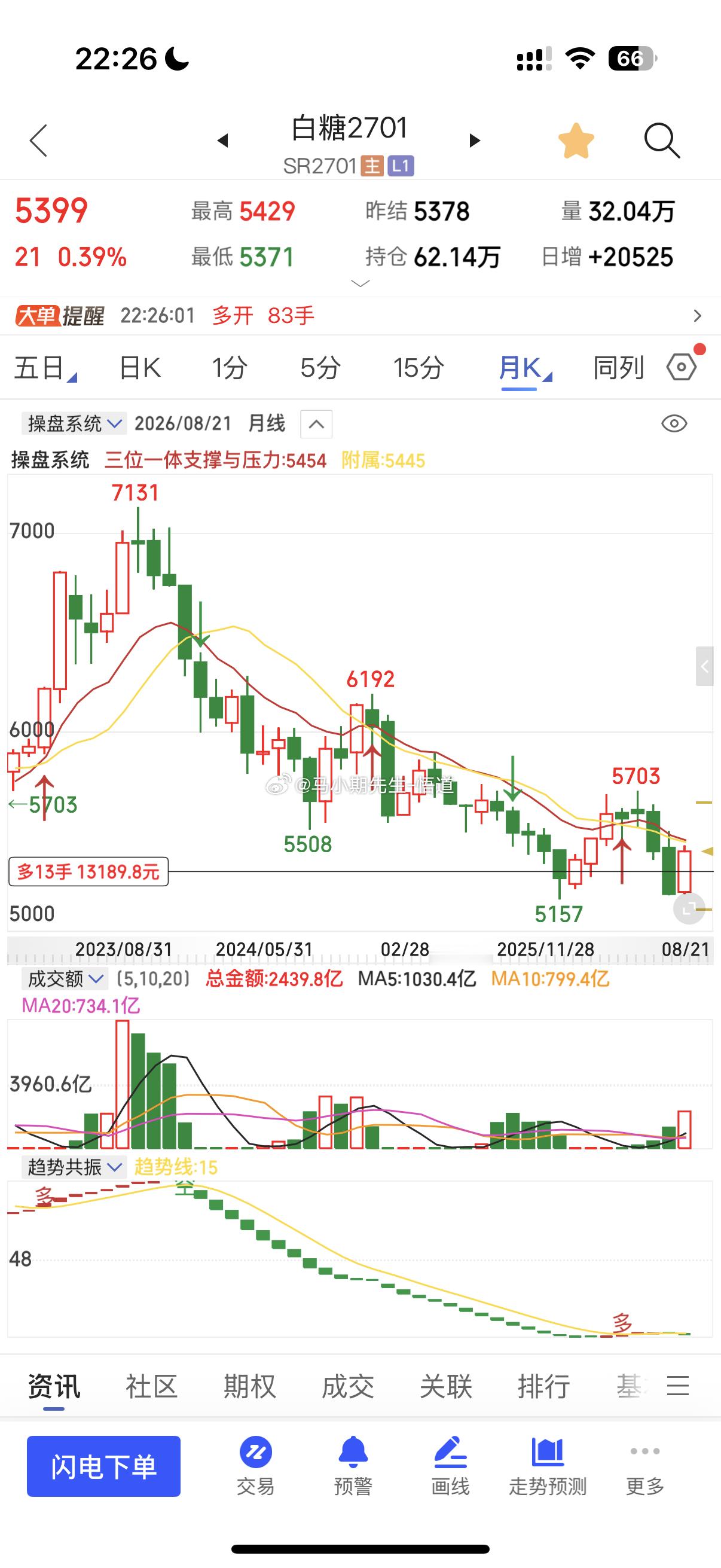 白糖终于迎来了第三次突破的5390这里明天站上则看三位一体量价信号系统的月量级别