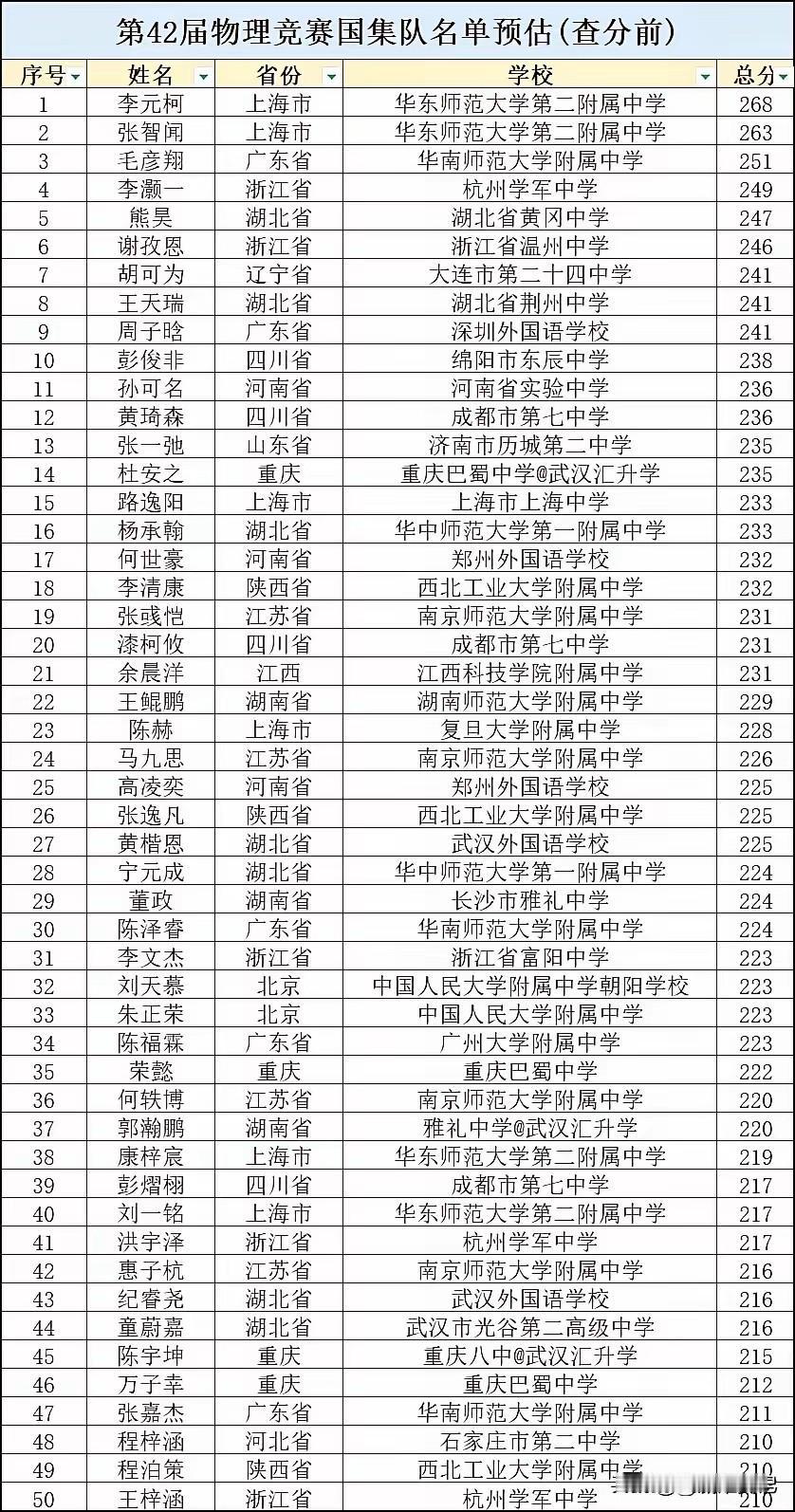 江苏物理竞赛总共入选4人国集，50人名单入选四个。
2025国集名单出炉，江苏还