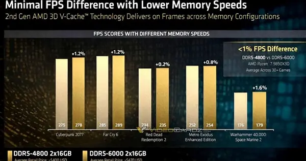 AMD銳龍7 9850X3D隱藏特性：輕松省下數(shù)百元！