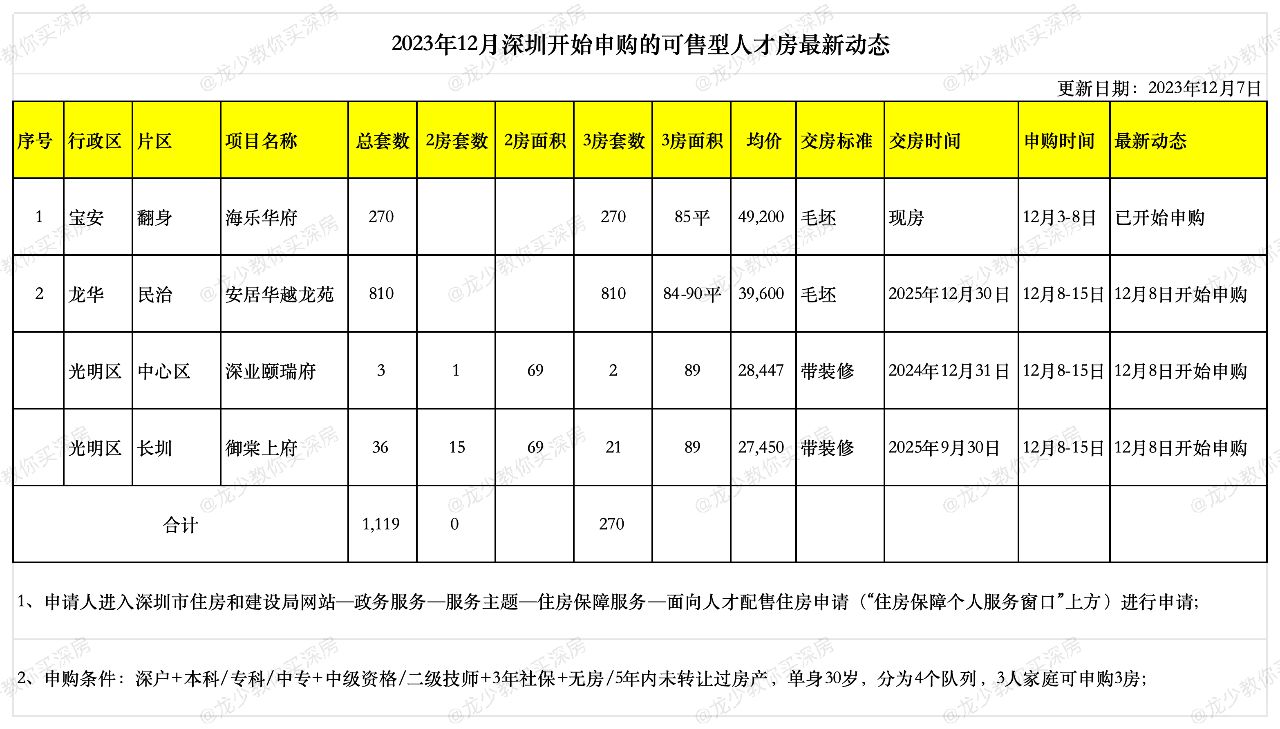 深圳又有3个人才房项目12月8日开始申购