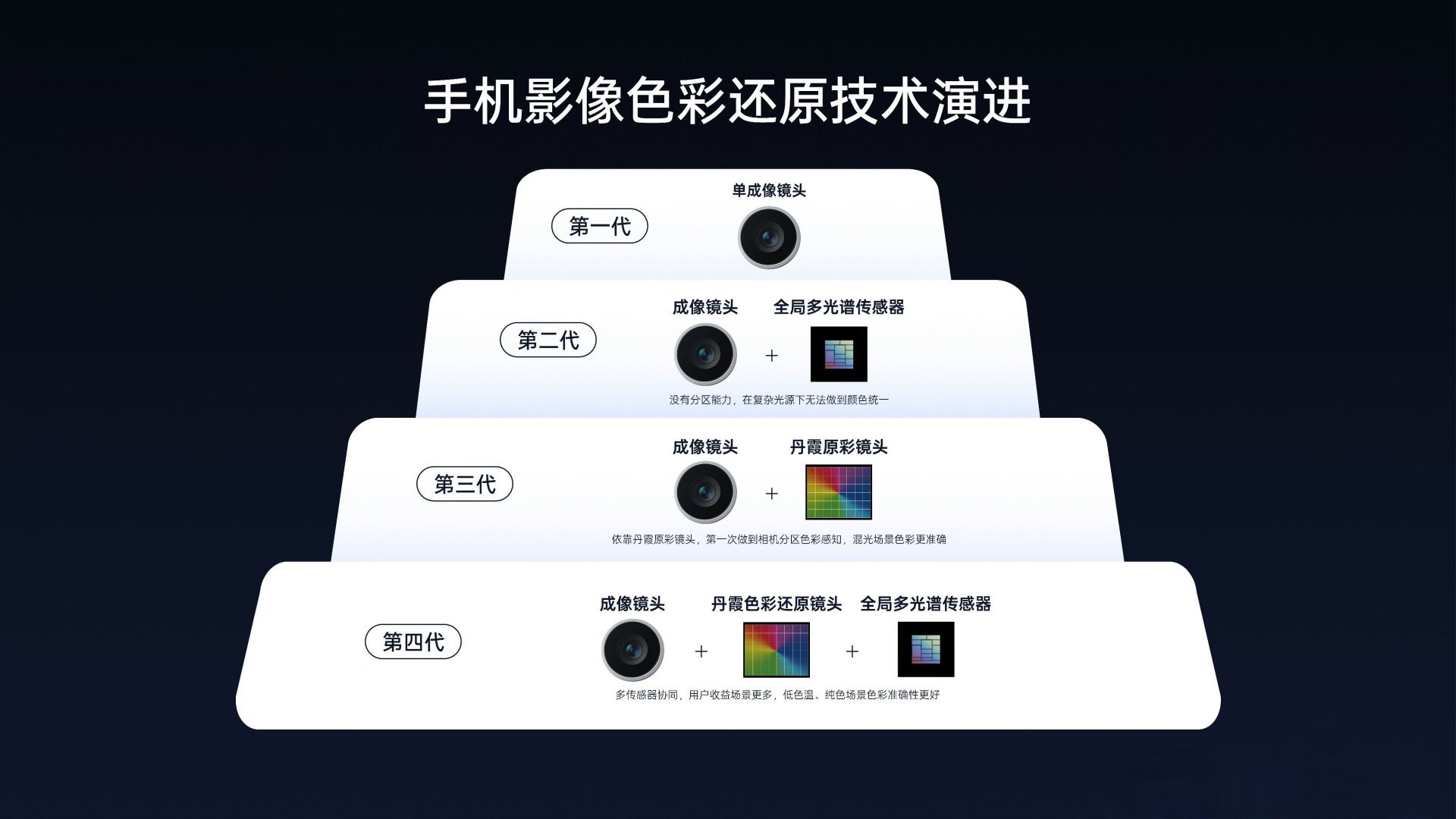 OPPO Find X9系列全系配备丹霞镜头，估计以后会跟华为下放红枫到nova