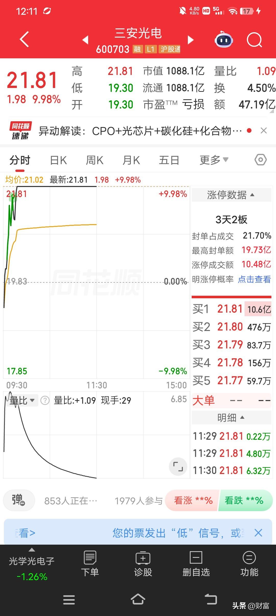 6月24日，三安光电可太猛了，9点46分盘中直接涨停，股价21.81元。目前封单