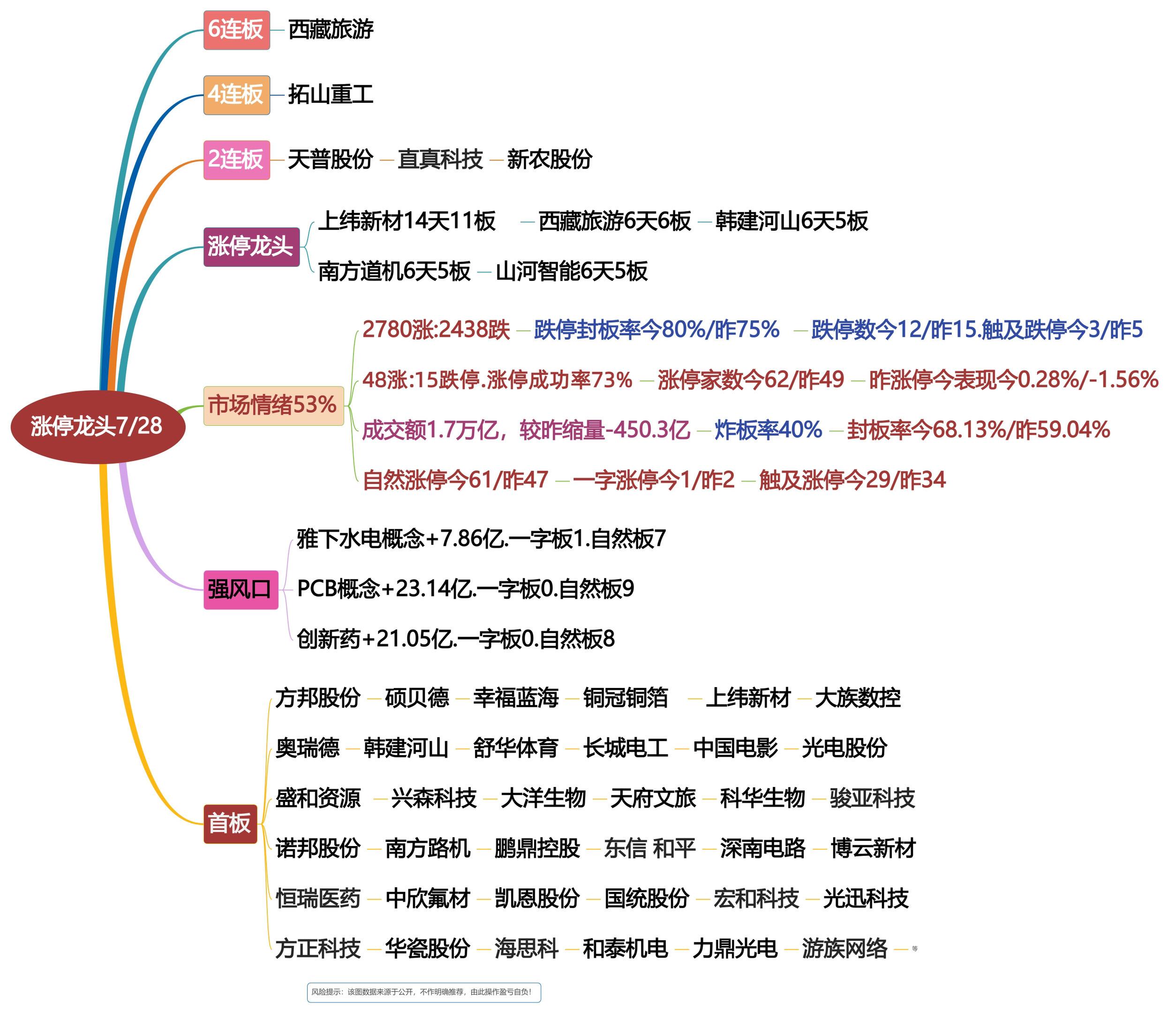 7月28日涨停龙头复盘！股票短线交易