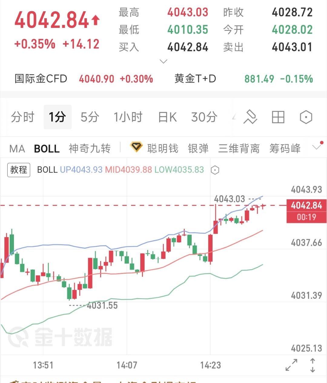 黄金现价单4040-4050空止损4060目标4020-4000(个人建议仅供参